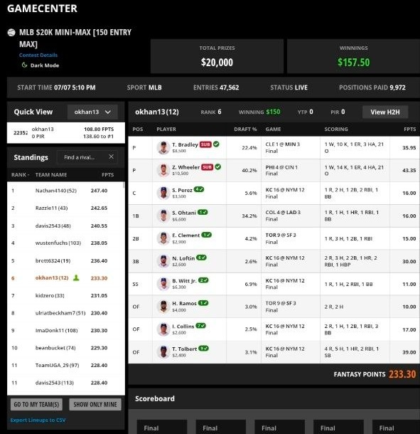 DK Gamecenter — $20K Mini-Max, 6th of 47,562, 233.30 FPTS, won $150